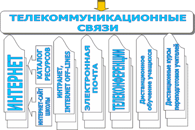 Телекоммуникационные связи