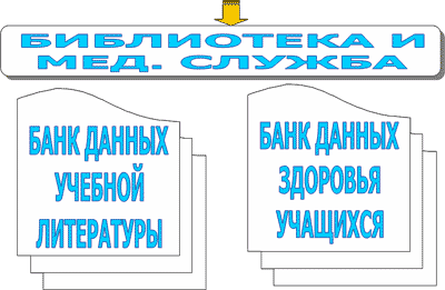 Библиотека, медицинская служба